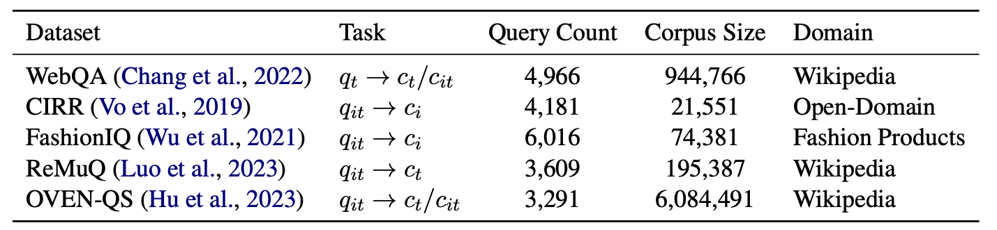 Statistical information for the zero-shot multi-modal retrieval benchmark datasets.