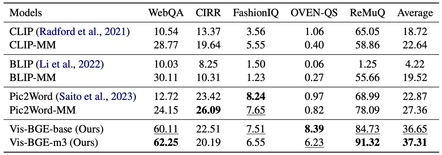 Zero-shot evaluation results with Recall@5 on various hybrid multi-modal retrieval benchmarks.