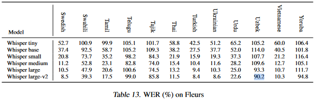 A part of Table 13 from the paper "Robust Speech Recognition via Large-Scale Weak Supervision", which shows the WER achieved by the Whisper model under the FLEURS dataset. Highlighted is the best score it achieved under for the Uzbek language, which was 90.2.