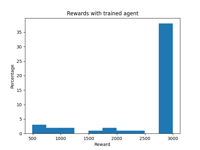 Score Histogram