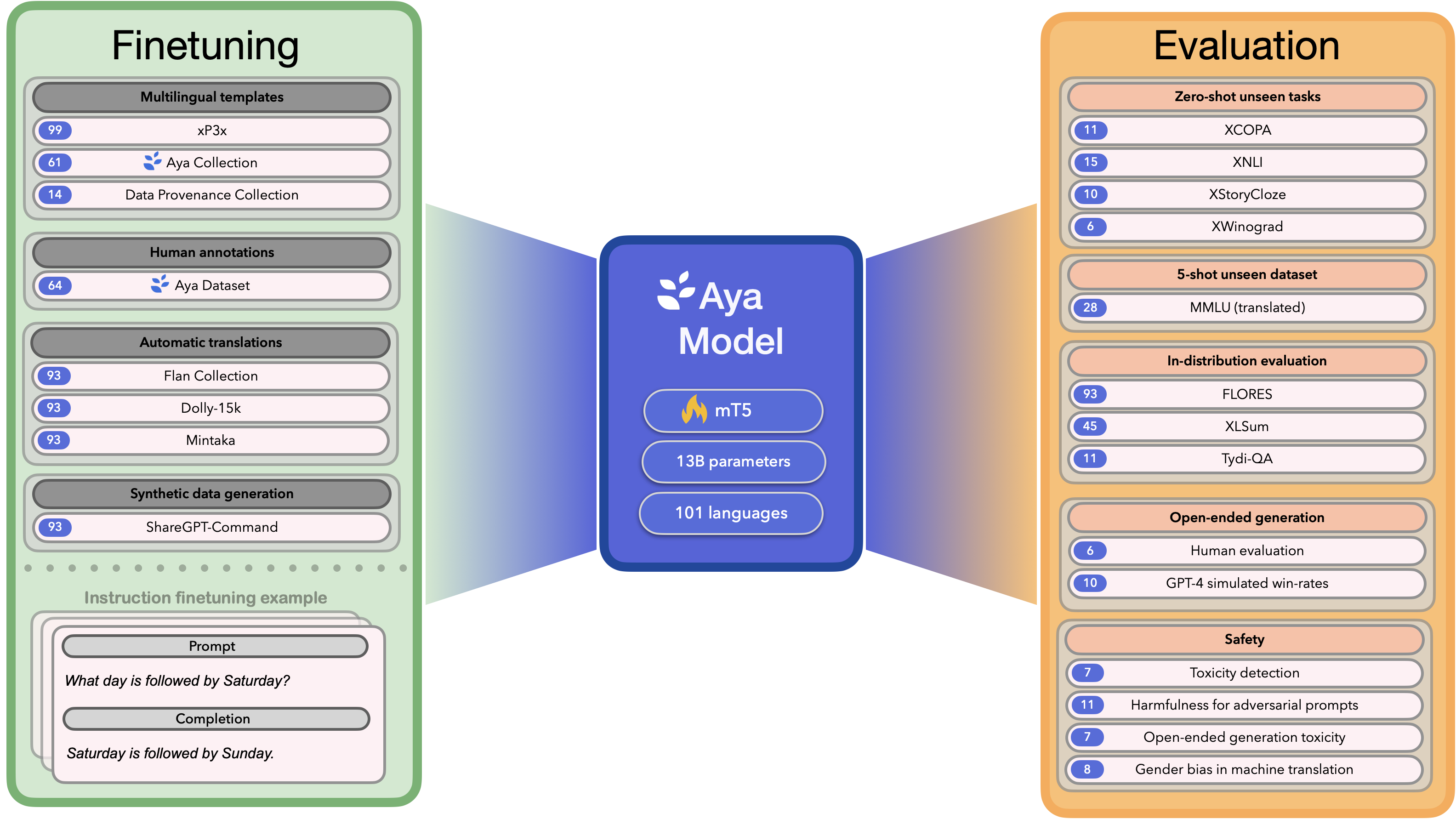 Aya model summary image