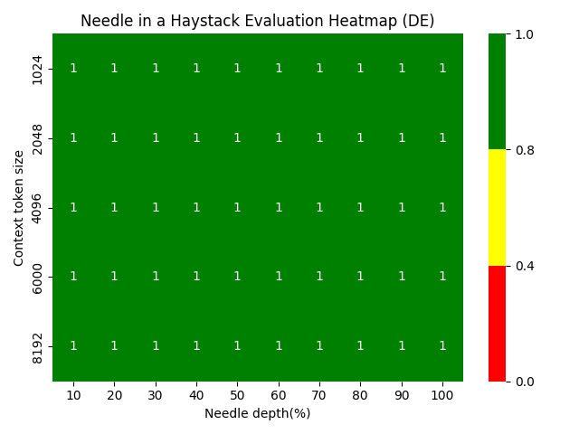 Needle in a Haystack Evaluation Heatmap DE