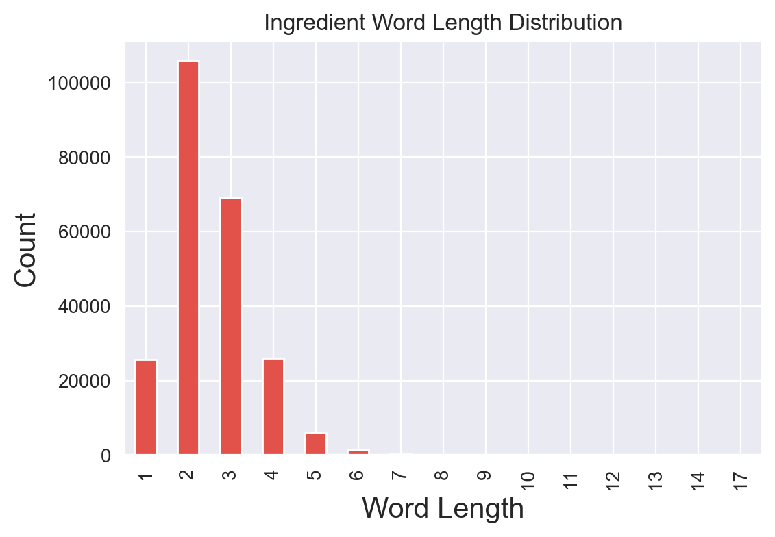 ingredient_word_length_dist.png