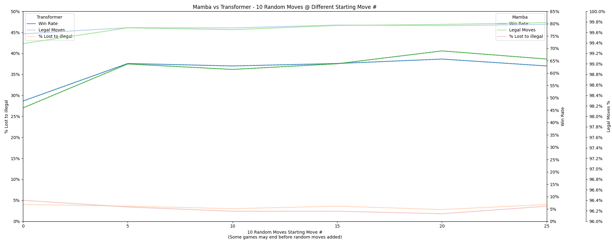 Mamba-vs-xformer-random-moves-diff-start.png