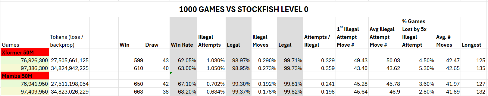 Mambs-vs-xformer-Stockfish-Stats.png