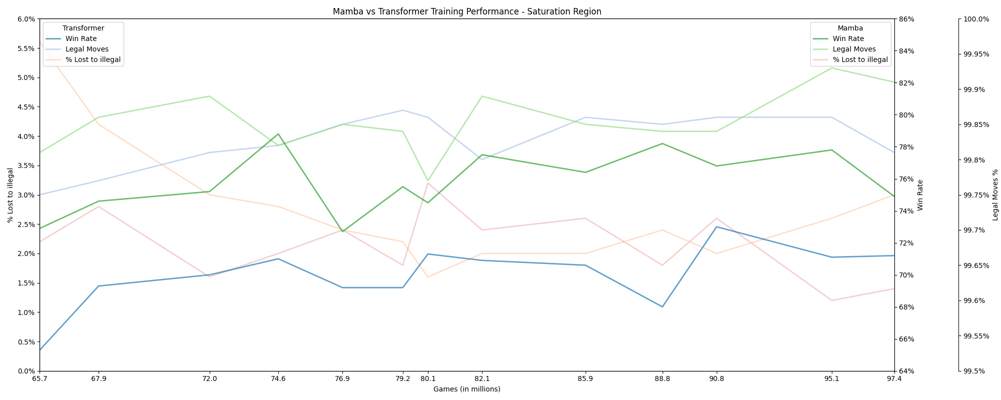 Mamba-vs-xformer-training-saturation.png