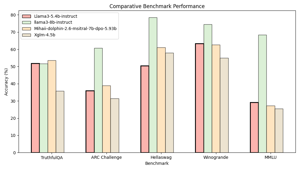 Comparative Benchmarks