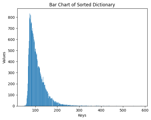 bar chart of sorted dictionary