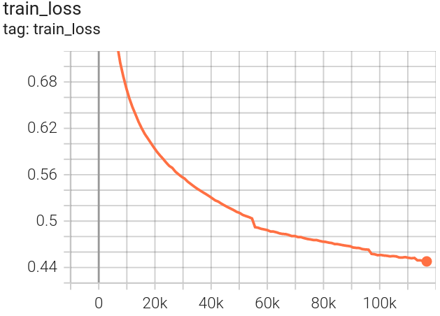 train_loss_FLAIR-INC_RGBIE_resnet34_unet_15cl_norm.png