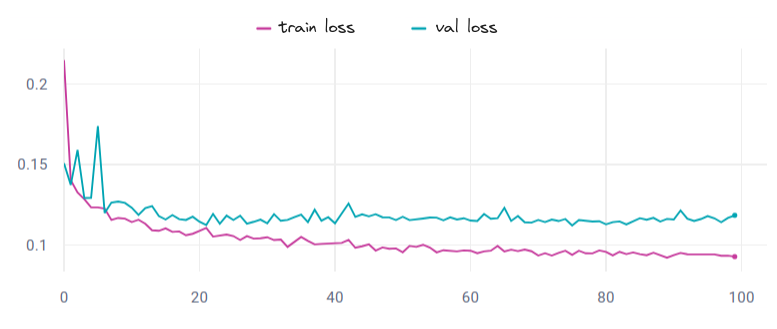 FRACTAL-LidarHD_7cl_randlanet-train_val_losses.excalidraw.png