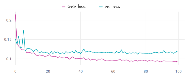 train and val losses