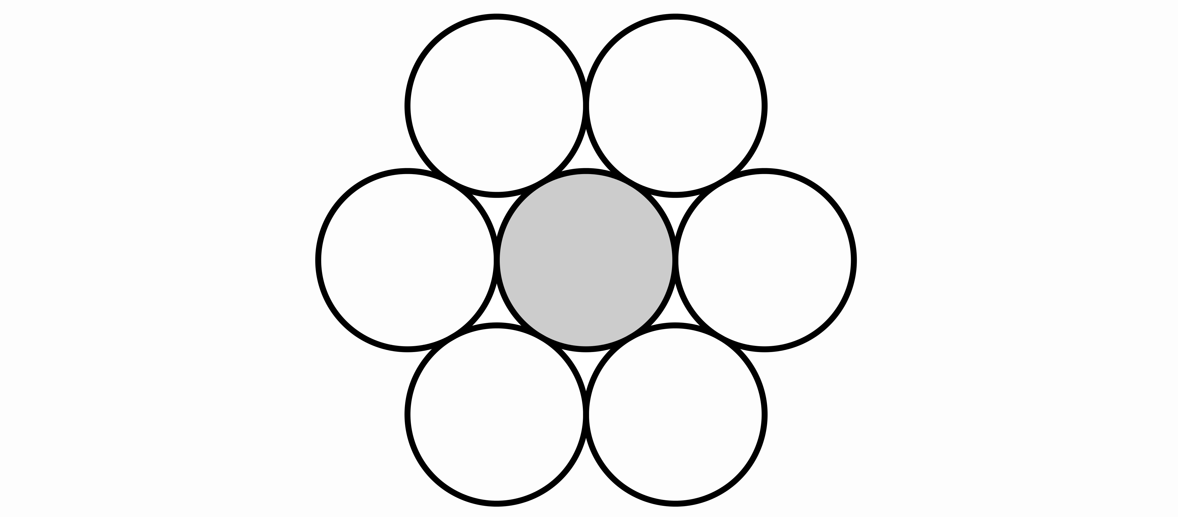 The 2D kissing number is 6, which is achieved by this packing configuration. Image from Wikipedia.