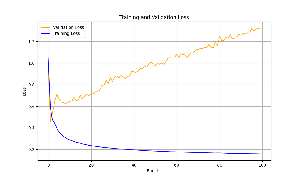 Train loss lowered , val loss increased.png