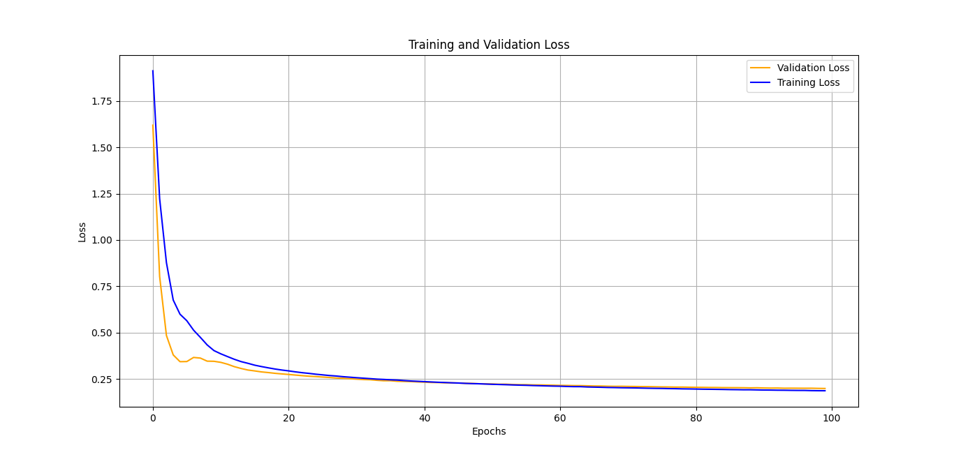 Trained with all data val great , model handles well seen data but not unseen.png