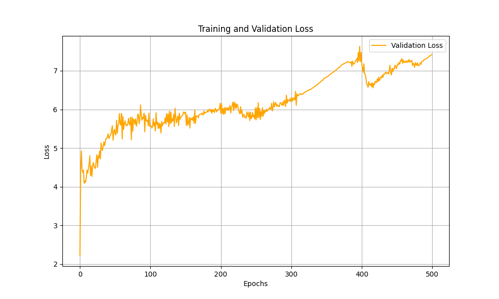 val loss double neurons  , 500 epochs.png