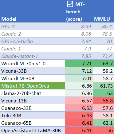 MistralOrca7BMTBENCH.png