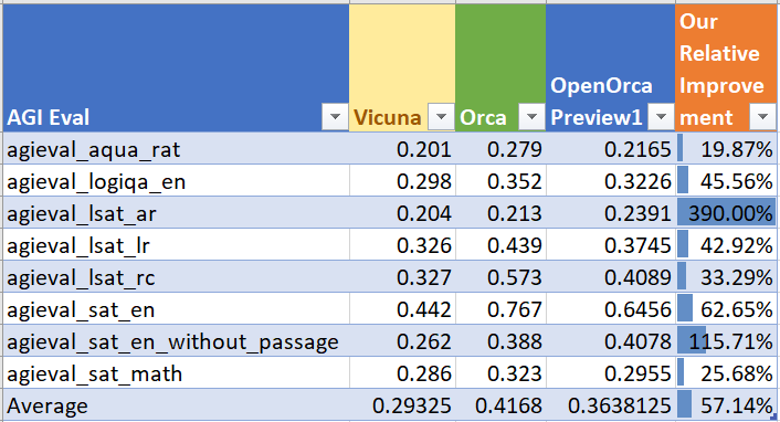 OpenOrca Preview1 AGIEval Performance