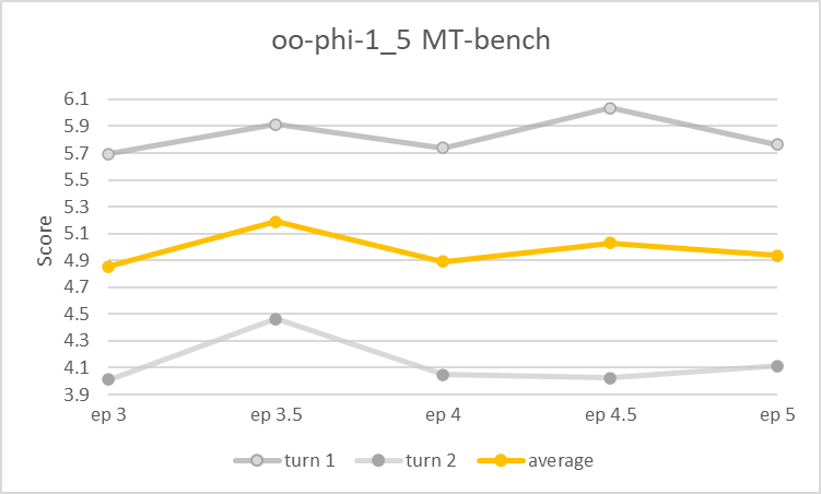 MT-bench Score