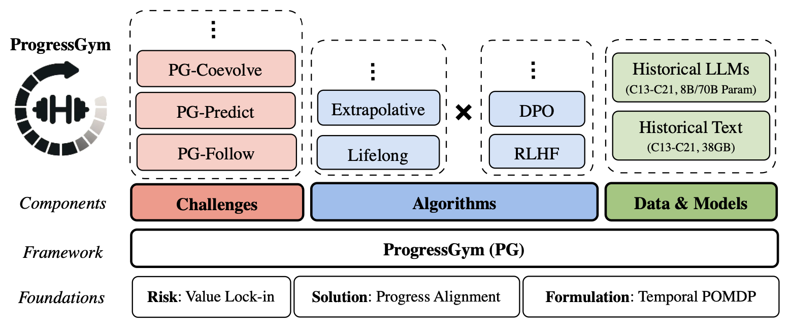 Pku-alignment Progressgym-histllama3-8b-c019-pretrain-v0.1 · Hugging Face