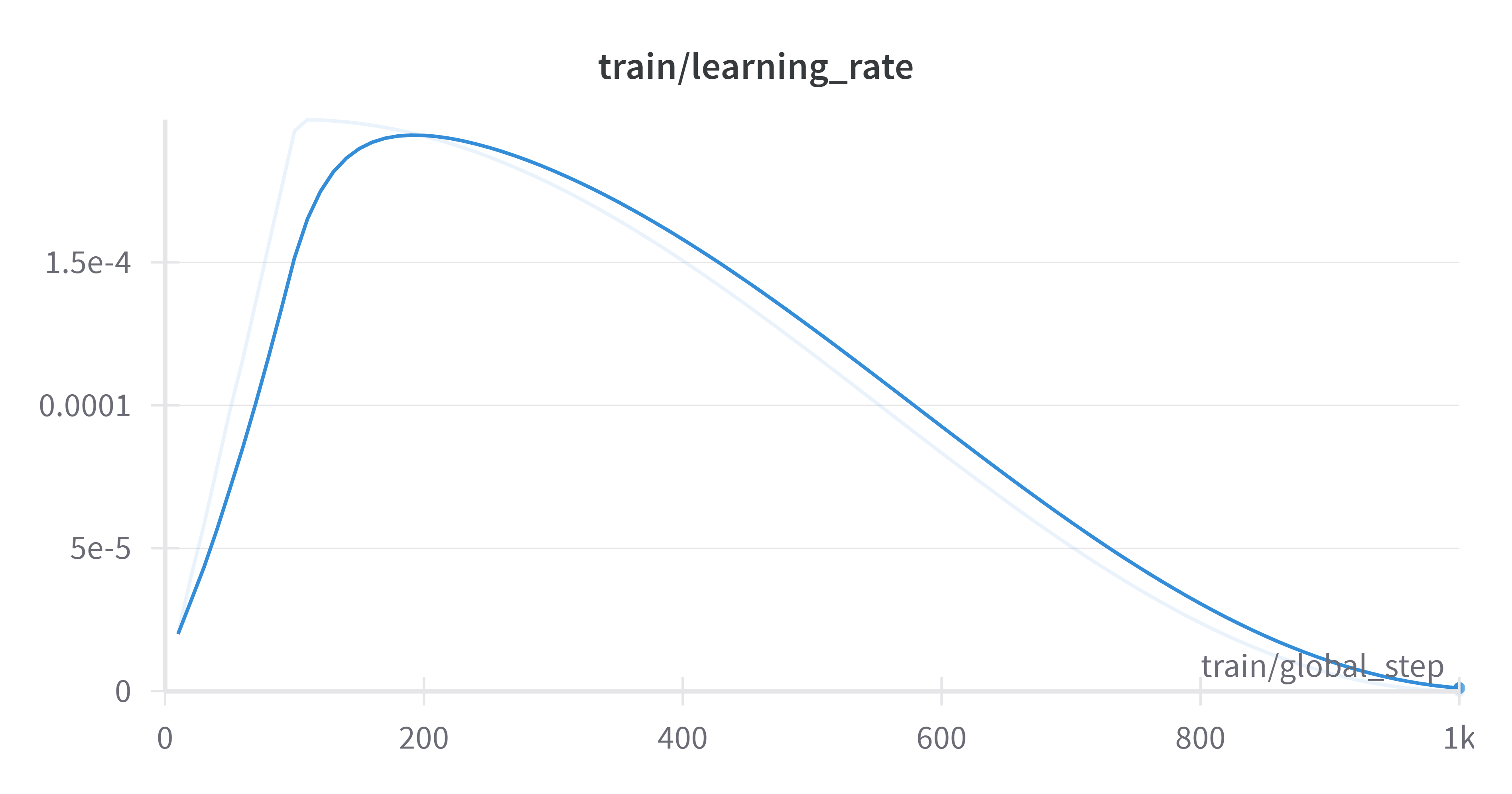 Train/Learning Rate