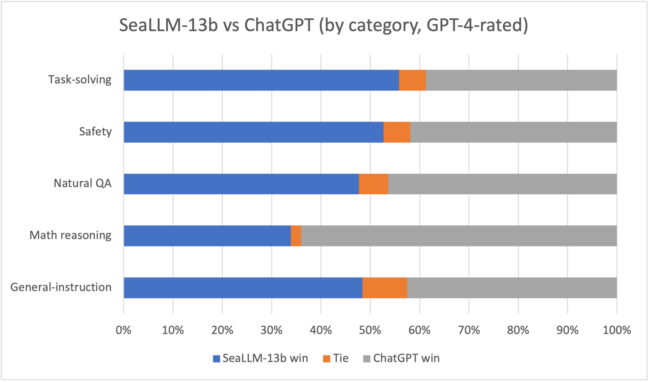 seallm10l_vs_chatgpt_by_cat.png