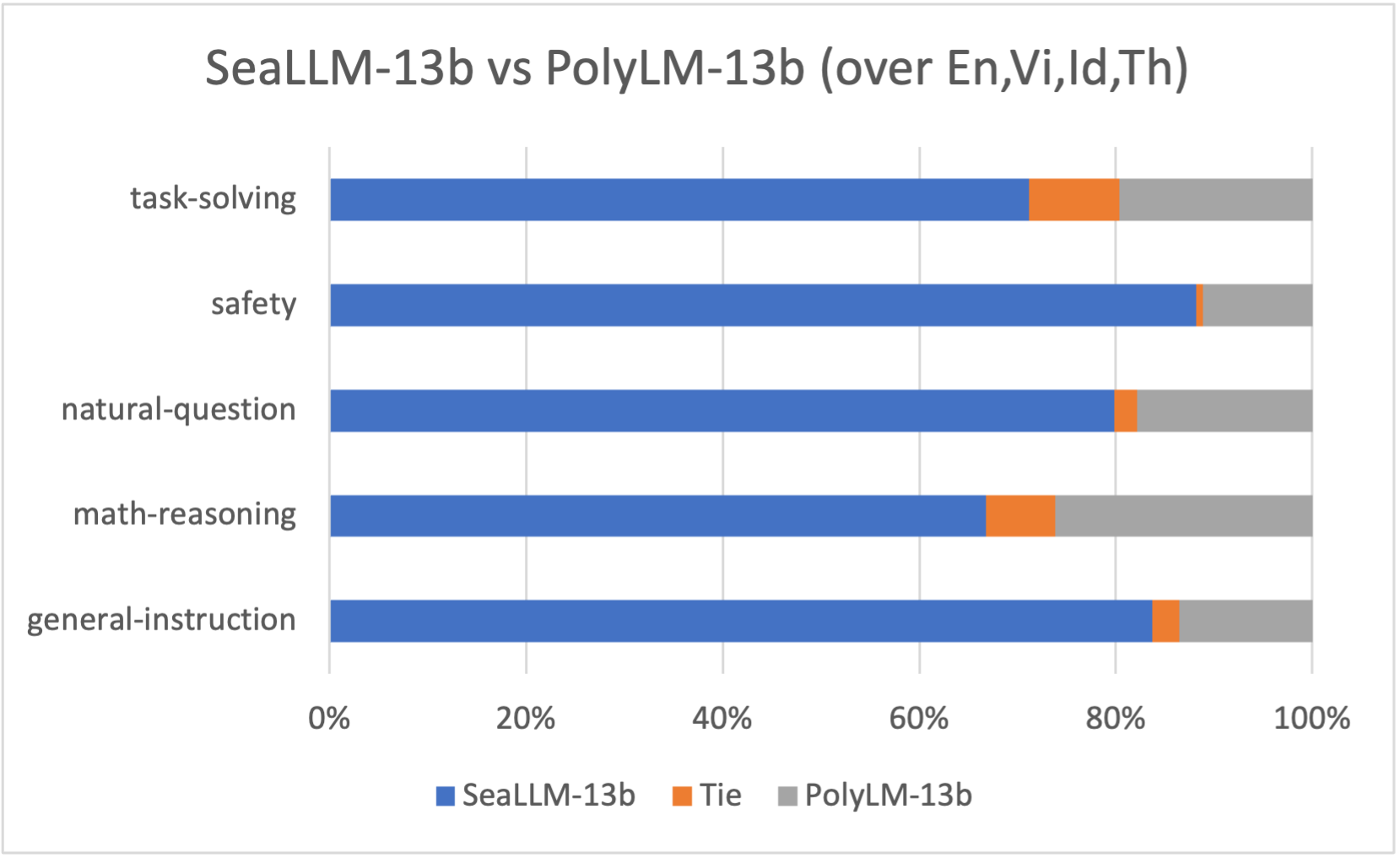 seallm_vs_polylm_by_cat_sea.png