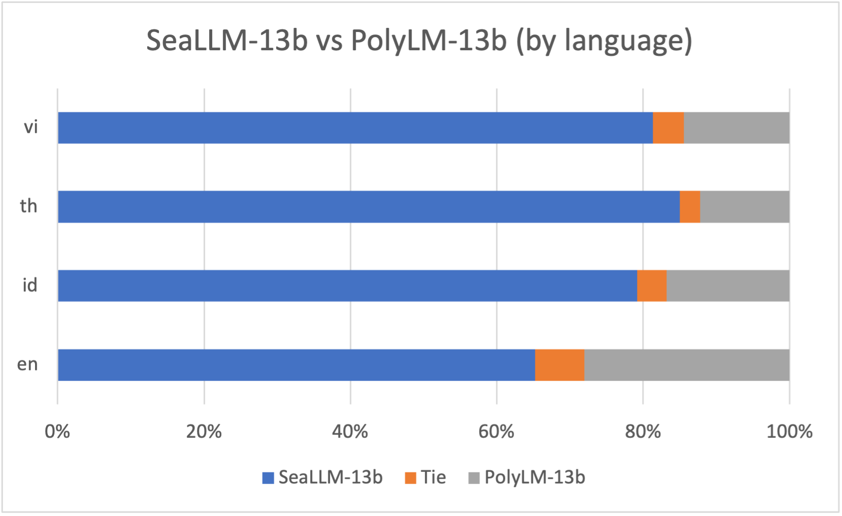 seallm_vs_polylm_by_lang.png