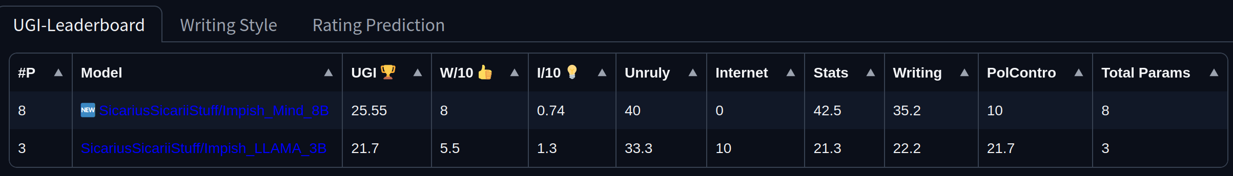 UGI Score