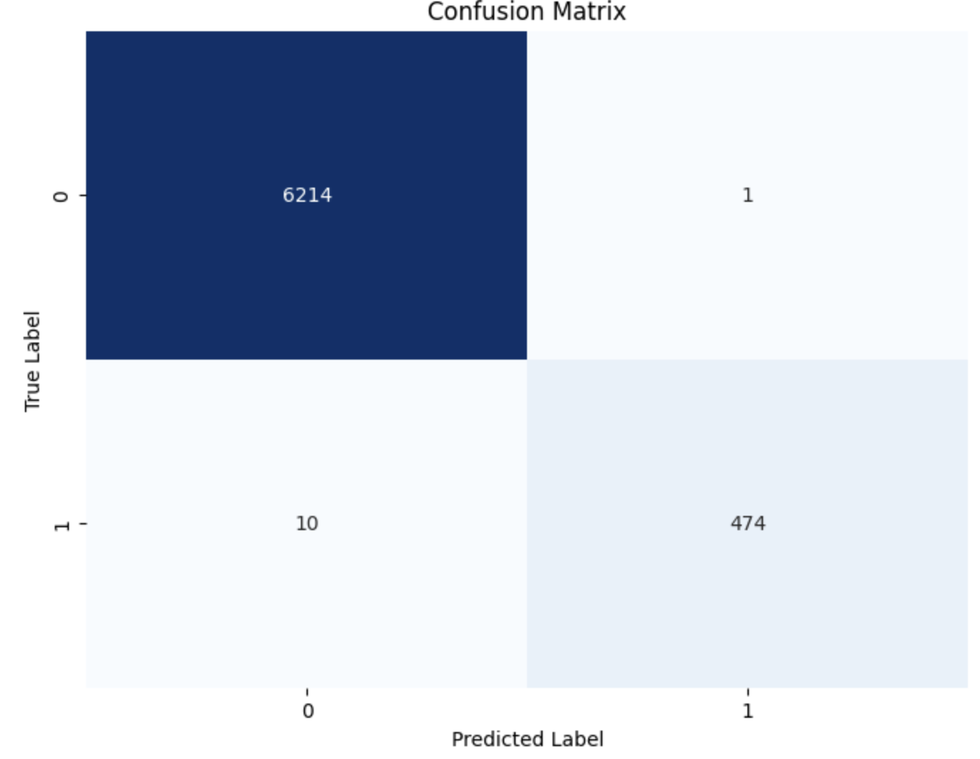 Confusion Matrix