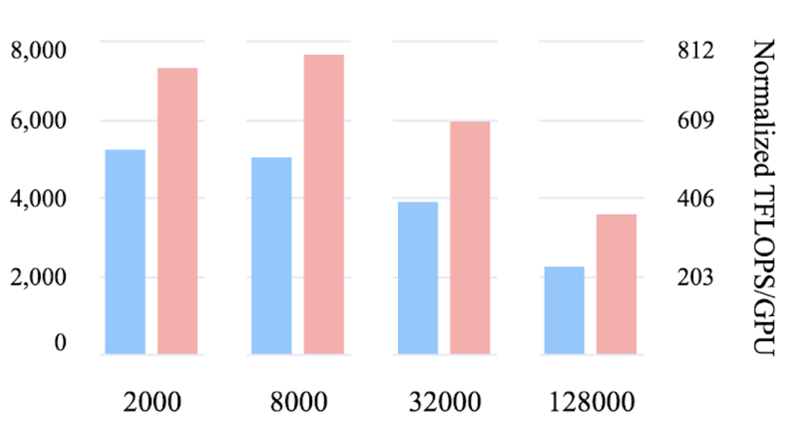 performance plot of llama-405B w. swiftkv