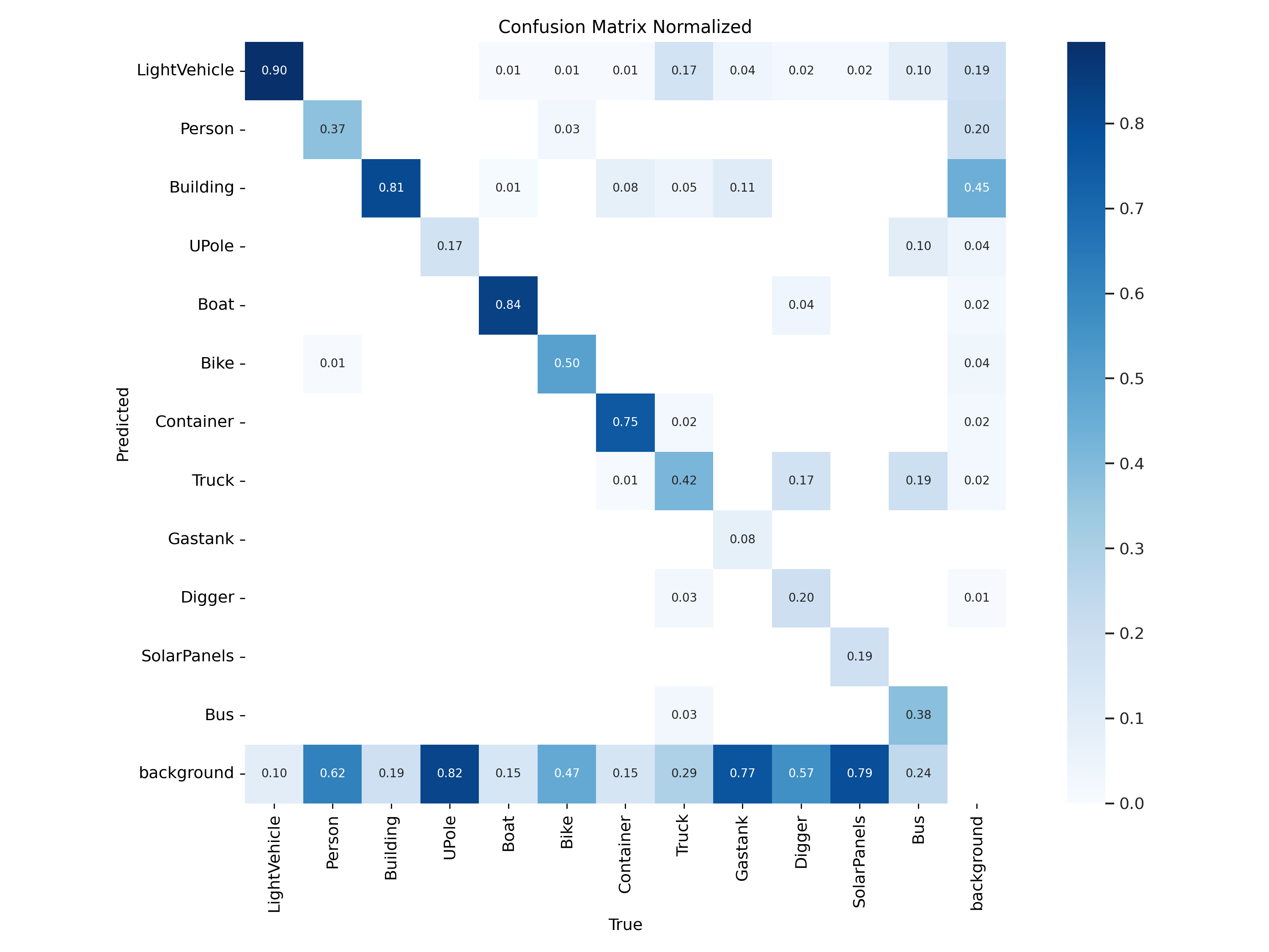 WALDO30_yolov8n_640x640_confusion_matrix_normalized.png