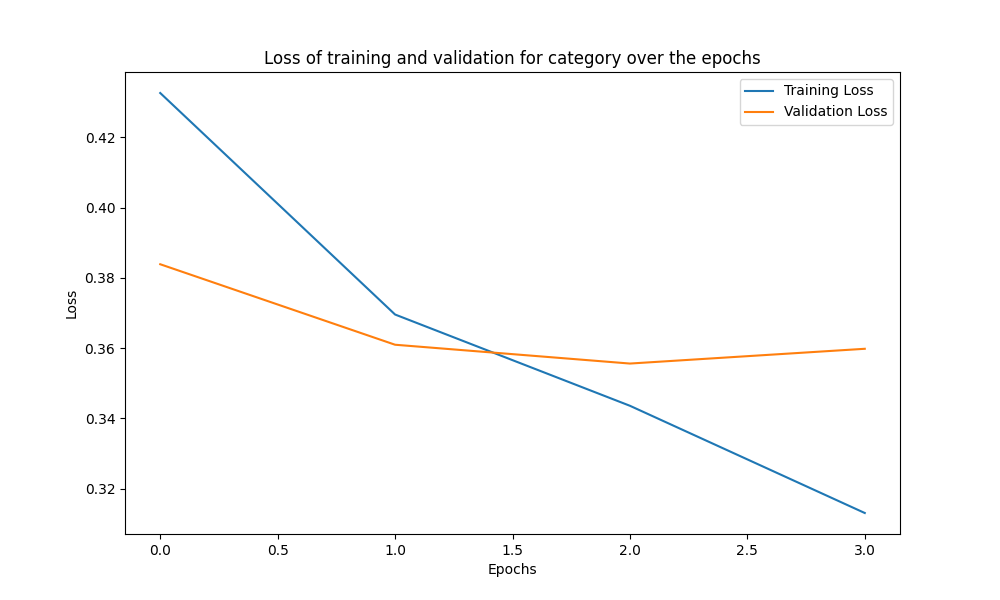training_validation_loss_curve_category (2).png