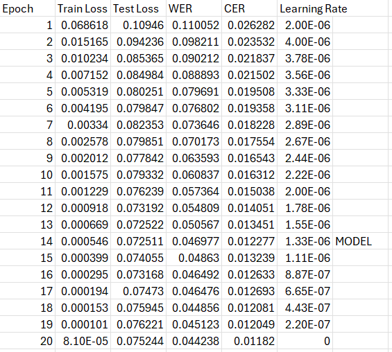 Fine-tuning Metrics