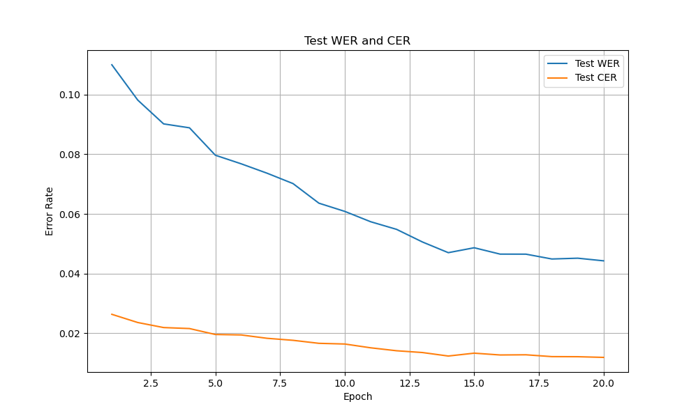 Error Rates Plot