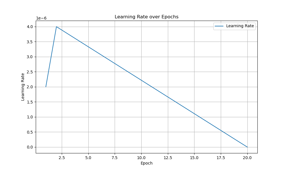 Learning Rate Plot