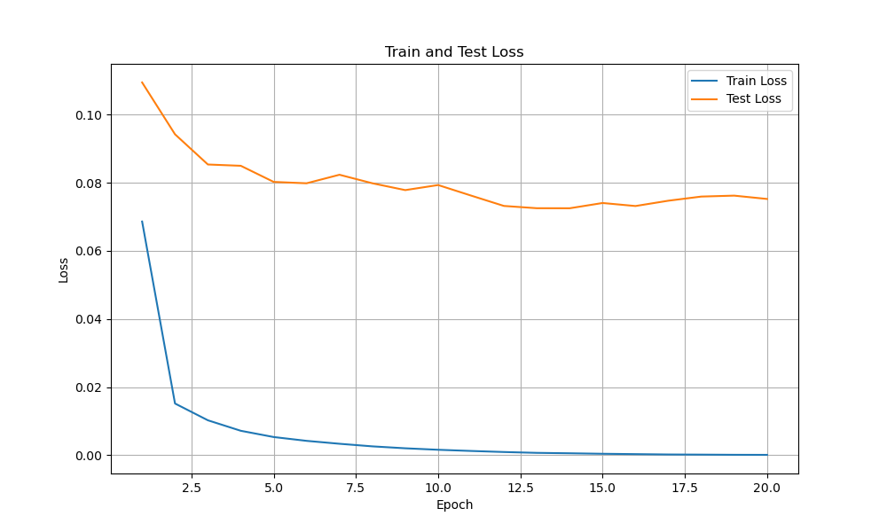 Loss Plot