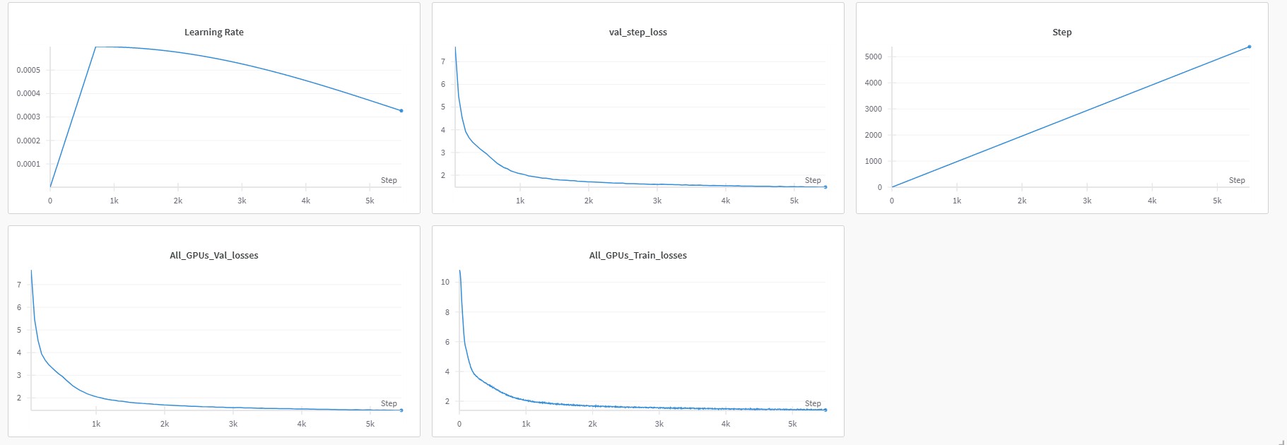 Train Loss Curves