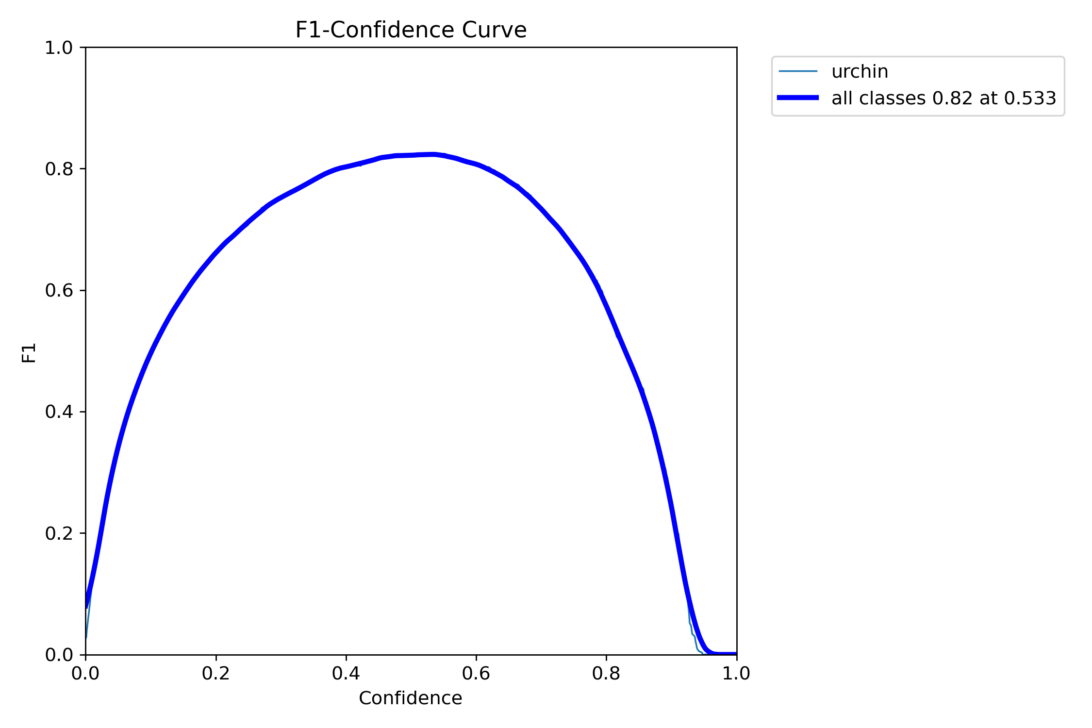 F1 Score Curve