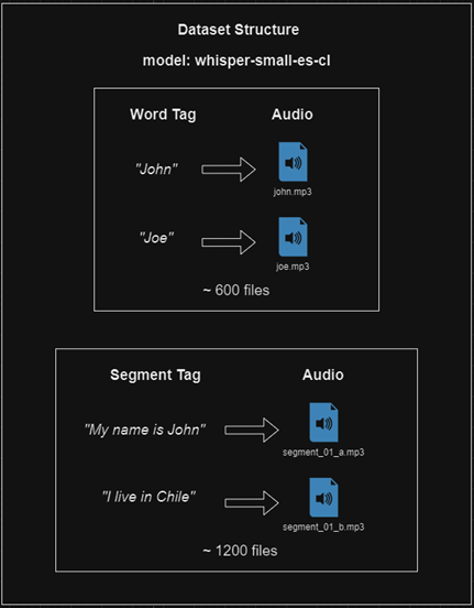 Dataset structure