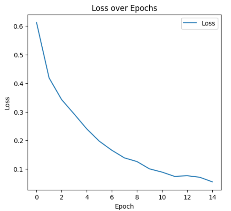 Loss Over Epochs