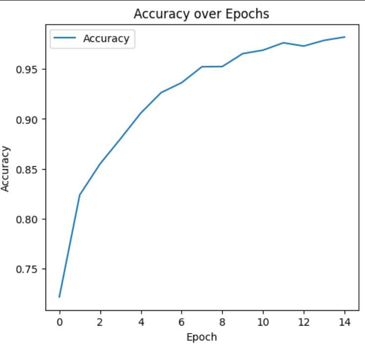 Accuracy Over Epochs