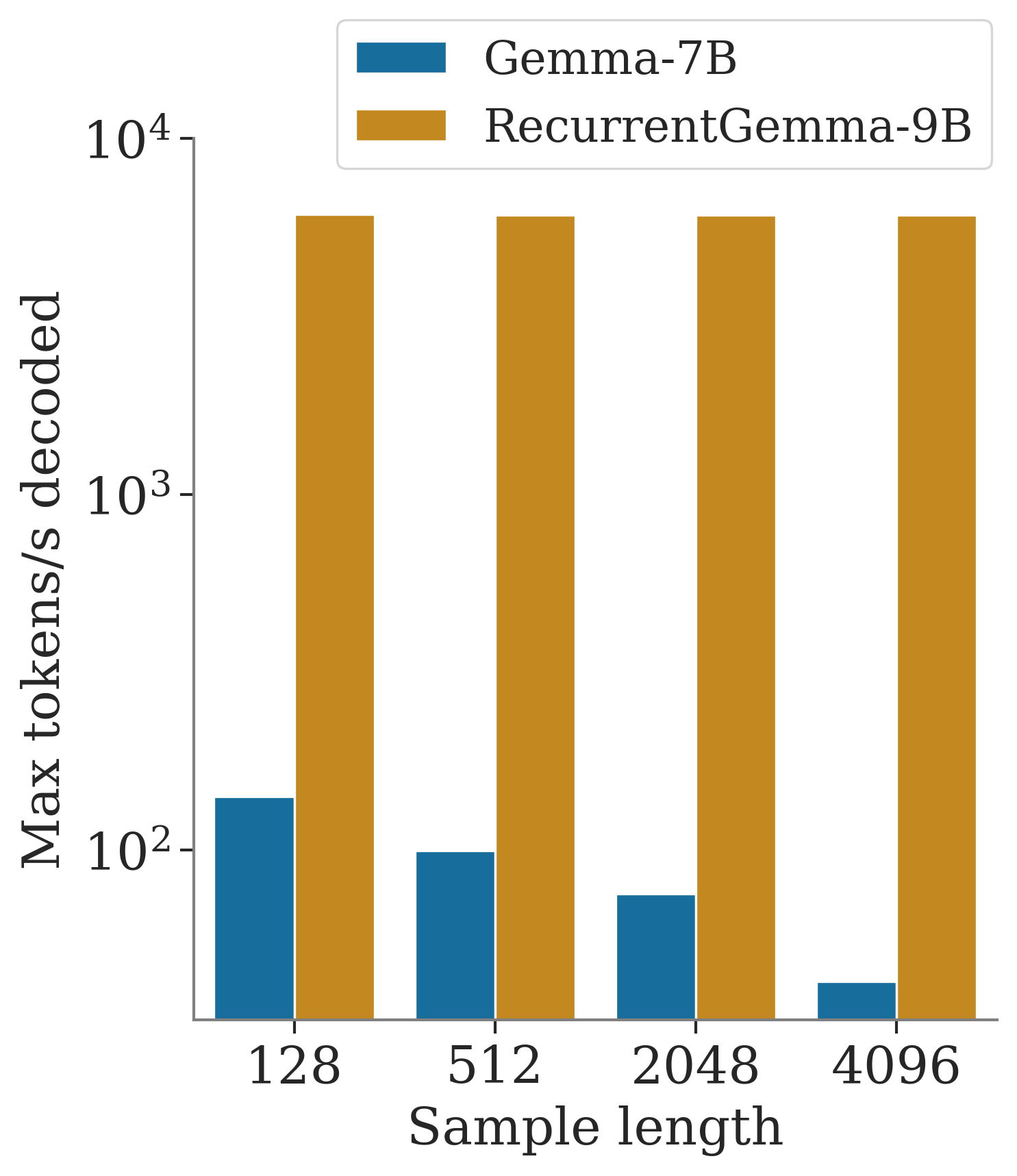 Maximum Throughput comparison of RecurrentGemma-9B and Gemma-7B