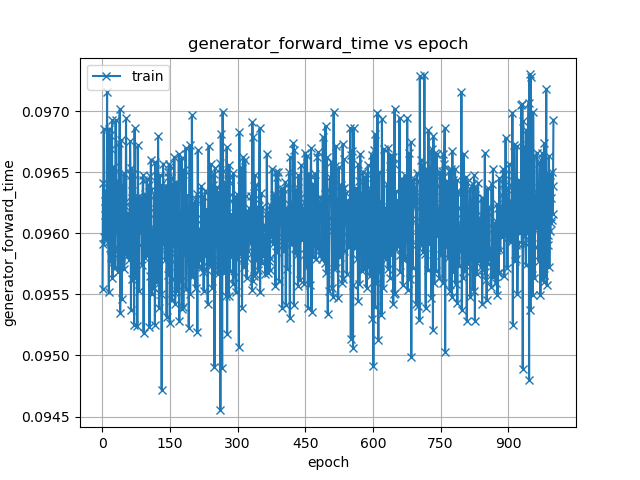 generator_forward_time.png