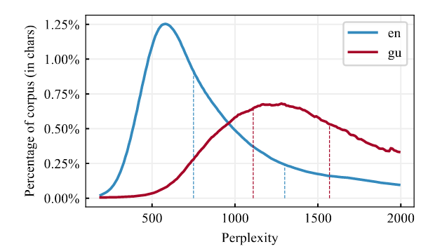 Perplexity distributions by percentage CCNet corpus