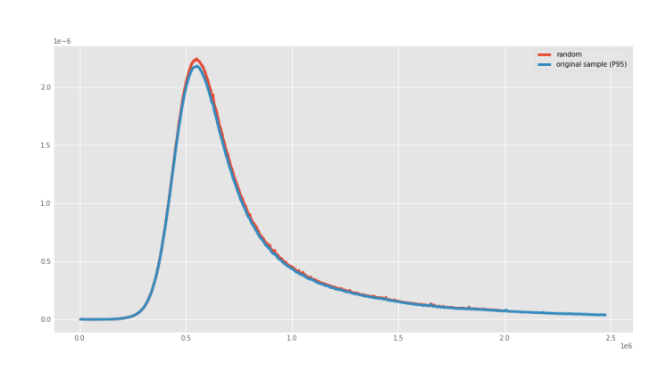 Experimental perplexity distribution of the sampled mc4-es after applying Random sampling