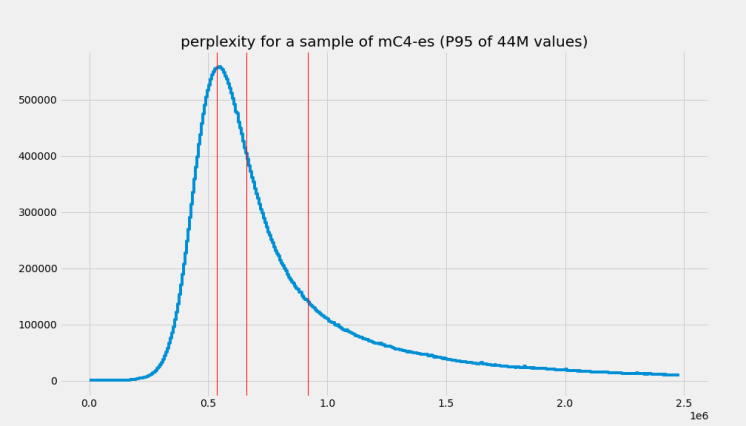 Perplexity distributions and quartiles (red lines) of 44M samples of mC4-es