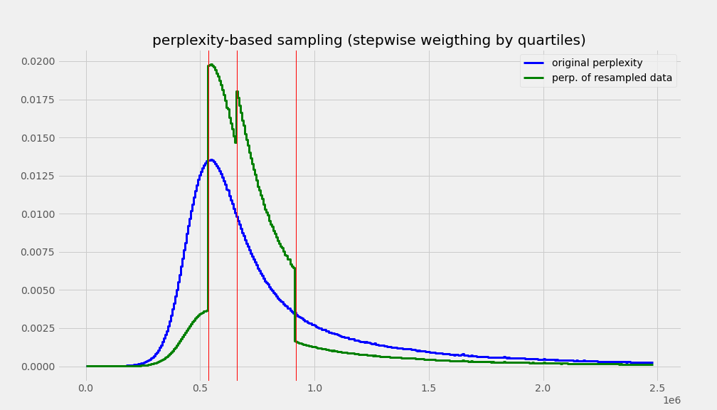 Expected perplexity distributions of the sample mC4-es after applying the Stepwise function