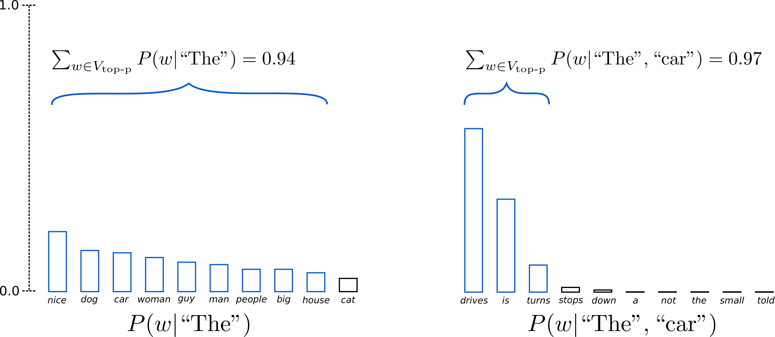 Nucleus Sampling is set to 0.92