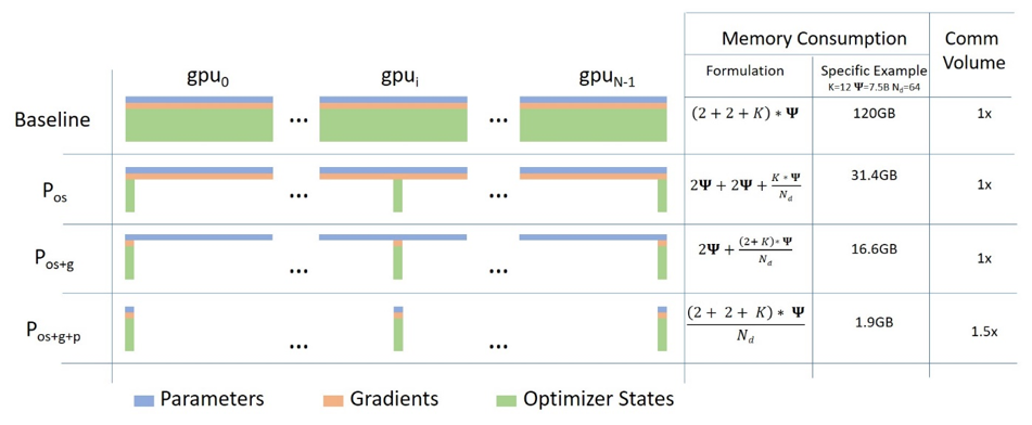 Memory optimization technology for very large models