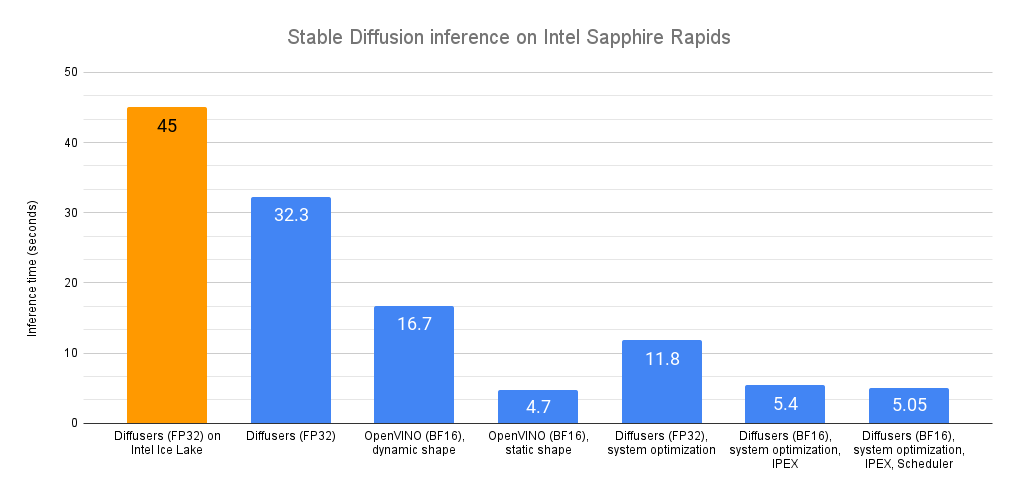 Stable Diffusion GPU Benchmark - Inference comparison